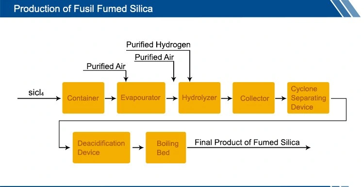 Superfine Nano Powder Fumed Silica Thickener in Rubber and Paints